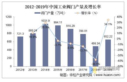 工業(yè)閥門發(fā)展趨勢(shì)分析，中高端閥門市場(chǎng)國(guó)產(chǎn)化帶來新的成長(zhǎng)機(jī)遇 
