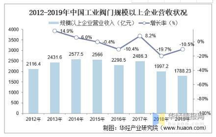 工業(yè)閥門發(fā)展趨勢(shì)分析，中高端閥門市場(chǎng)國(guó)產(chǎn)化帶來新的成長(zhǎng)機(jī)遇 